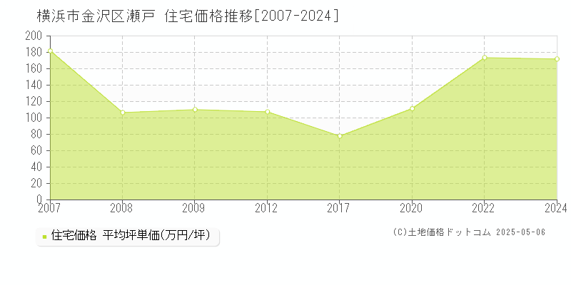 横浜市金沢区瀬戸の住宅価格推移グラフ 