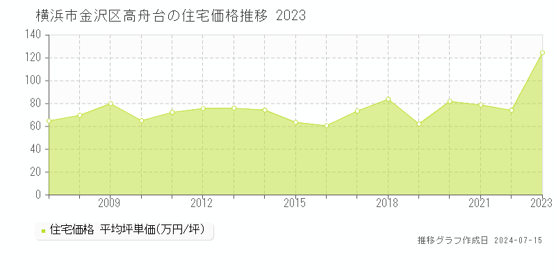 横浜市金沢区高舟台の住宅価格推移グラフ 