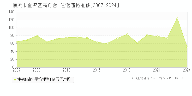 横浜市金沢区高舟台の住宅価格推移グラフ 