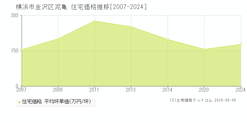泥亀(横浜市金沢区)の住宅価格推移グラフ(坪単価)[2007-2024年]