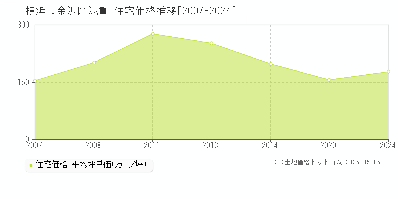 横浜市金沢区泥亀の住宅価格推移グラフ 