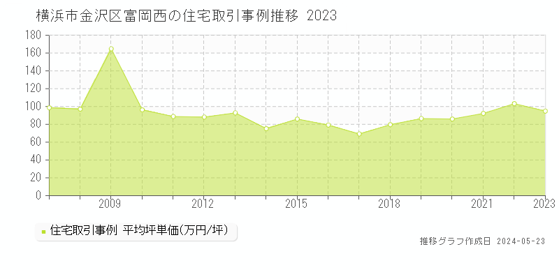 横浜市金沢区富岡西の住宅価格推移グラフ 