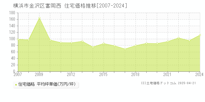 横浜市金沢区富岡西の住宅価格推移グラフ 