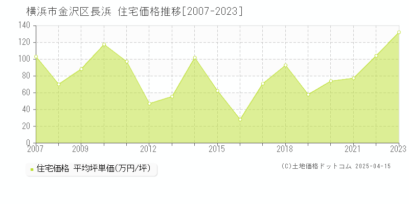 横浜市金沢区長浜の住宅価格推移グラフ 