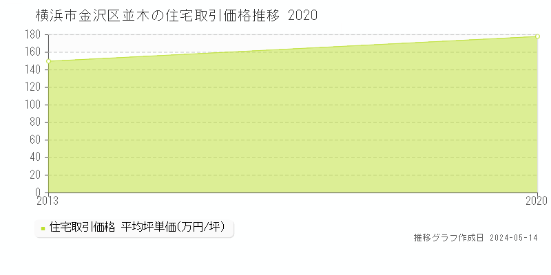 横浜市金沢区並木の住宅価格推移グラフ 
