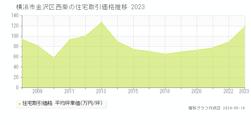 横浜市金沢区西柴の住宅価格推移グラフ 