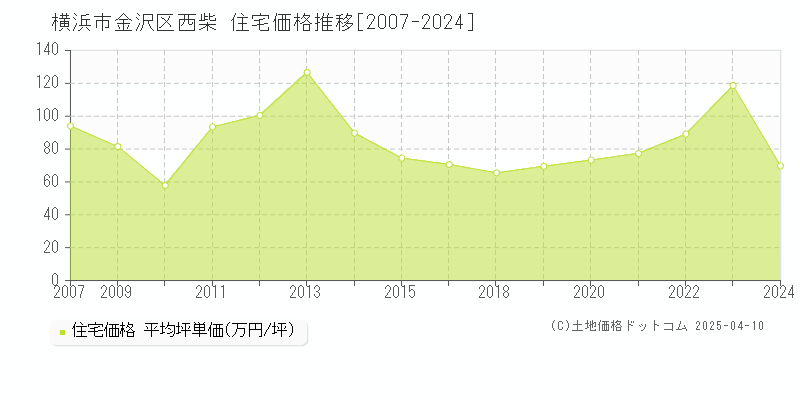 横浜市金沢区西柴の住宅価格推移グラフ 