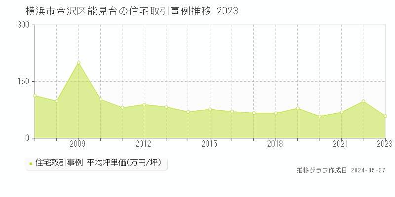 横浜市金沢区能見台の住宅価格推移グラフ 