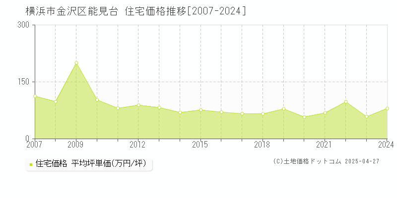 横浜市金沢区能見台の住宅価格推移グラフ 