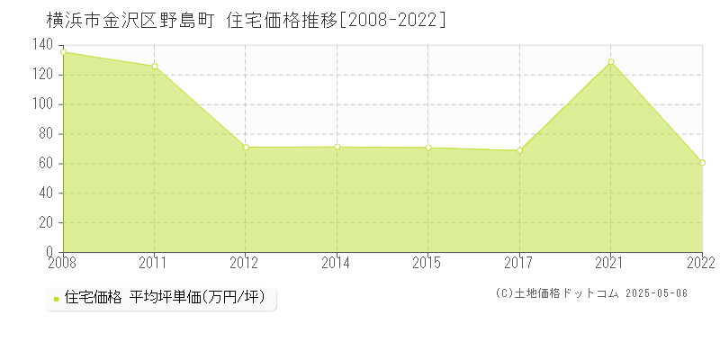 野島町(横浜市金沢区)の住宅価格推移グラフ(坪単価)[2008-2022年]