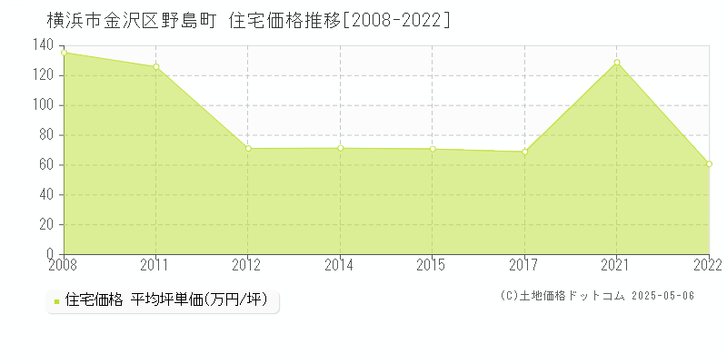 横浜市金沢区野島町の住宅価格推移グラフ 