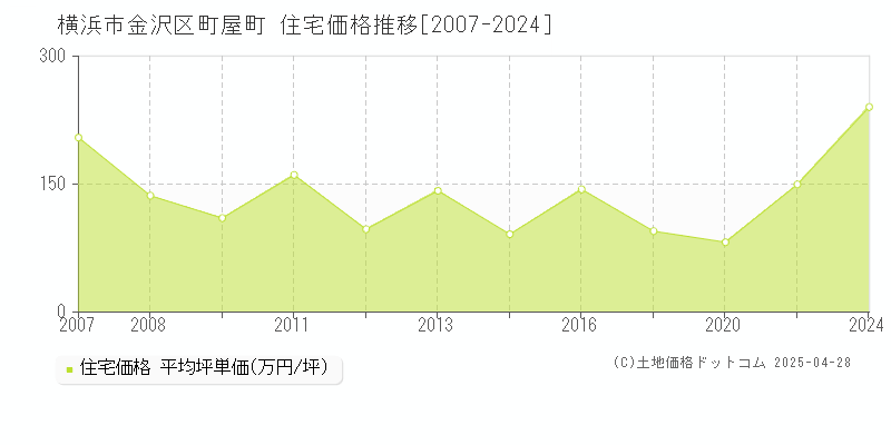 横浜市金沢区町屋町の住宅価格推移グラフ 