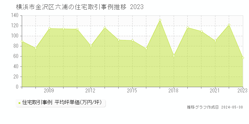 横浜市金沢区六浦の住宅価格推移グラフ 