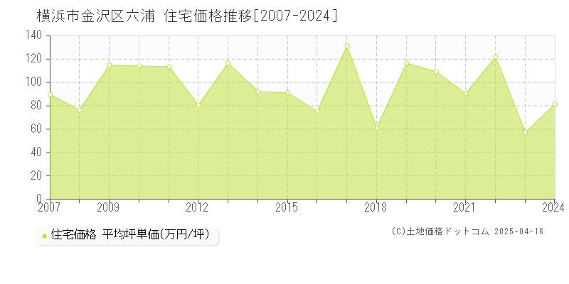 横浜市金沢区六浦の住宅価格推移グラフ 