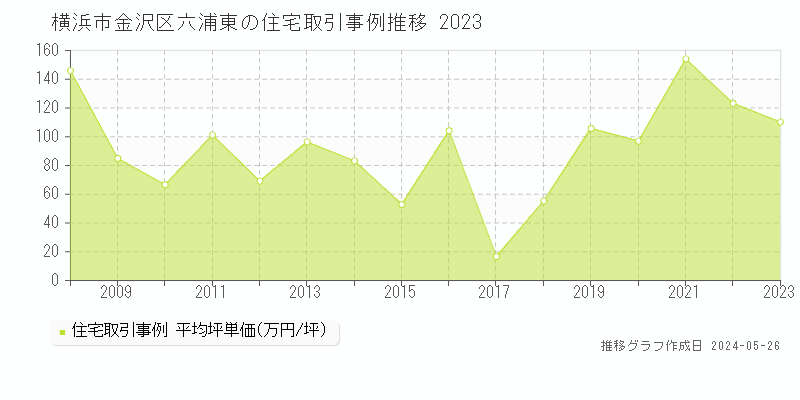 横浜市金沢区六浦東の住宅価格推移グラフ 