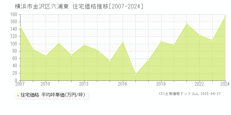 横浜市金沢区六浦東の住宅価格推移グラフ 