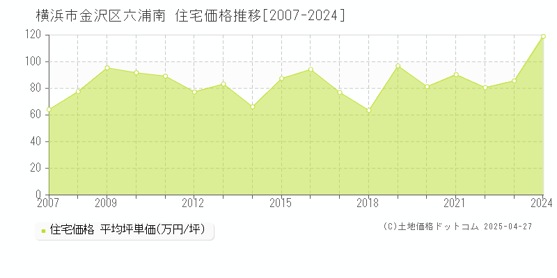 横浜市金沢区六浦南の住宅価格推移グラフ 