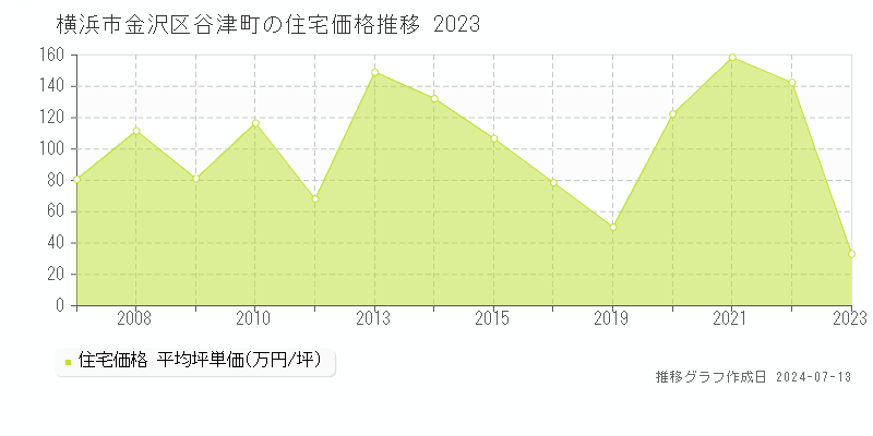 横浜市金沢区谷津町の住宅価格推移グラフ 