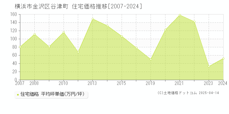 横浜市金沢区谷津町の住宅価格推移グラフ 