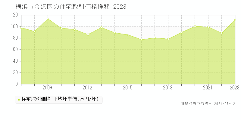 横浜市金沢区の住宅取引事例推移グラフ 