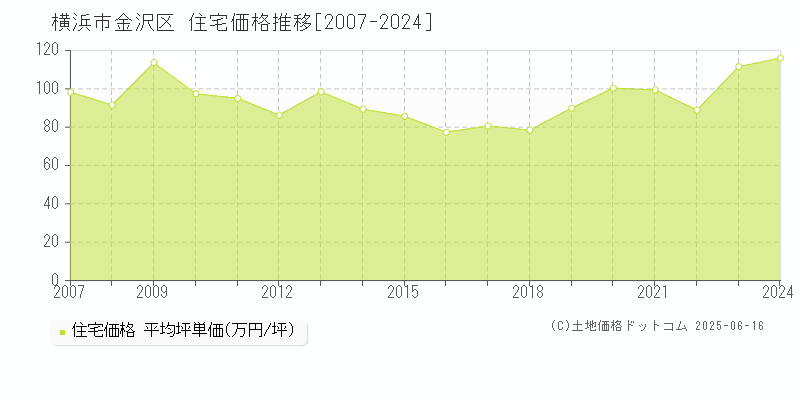 横浜市金沢区(神奈川県)の住宅価格推移グラフ(坪単価)[2007-2024年]