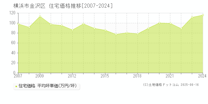 横浜市金沢区の住宅取引事例推移グラフ 