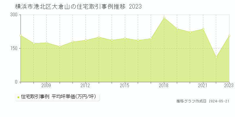 横浜市港北区大倉山の住宅価格推移グラフ 
