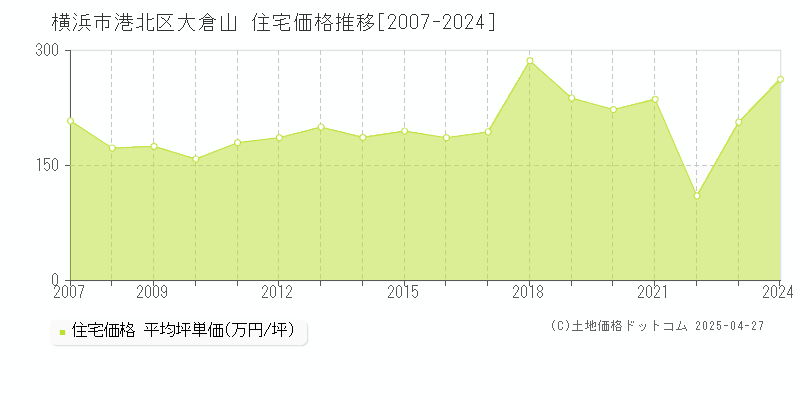 横浜市港北区大倉山の住宅価格推移グラフ 