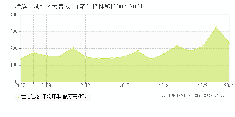 横浜市港北区大曽根の住宅価格推移グラフ 