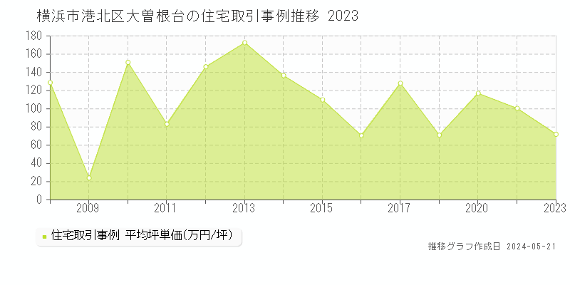横浜市港北区大曽根台の住宅価格推移グラフ 