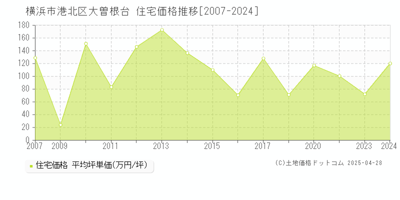 横浜市港北区大曽根台の住宅価格推移グラフ 