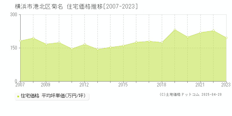 横浜市港北区菊名の住宅価格推移グラフ 