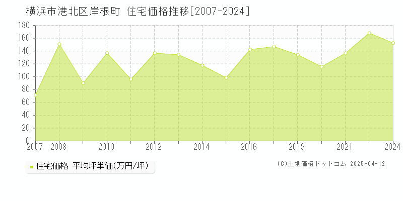 横浜市港北区岸根町の住宅取引事例推移グラフ 