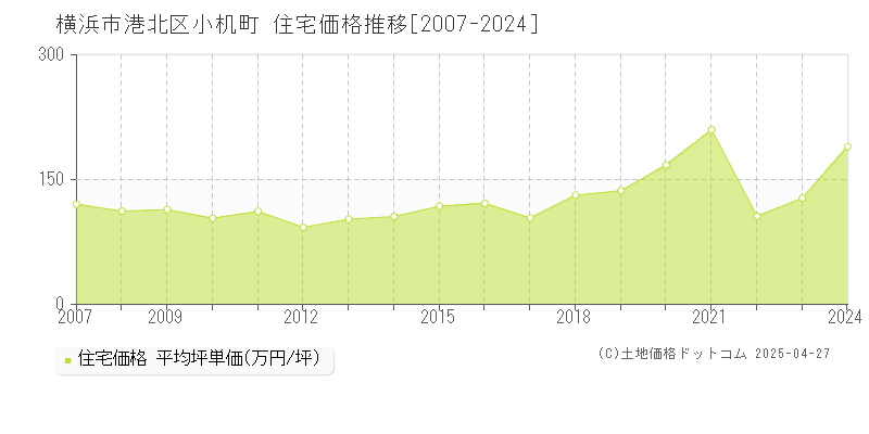 横浜市港北区小机町の住宅価格推移グラフ 