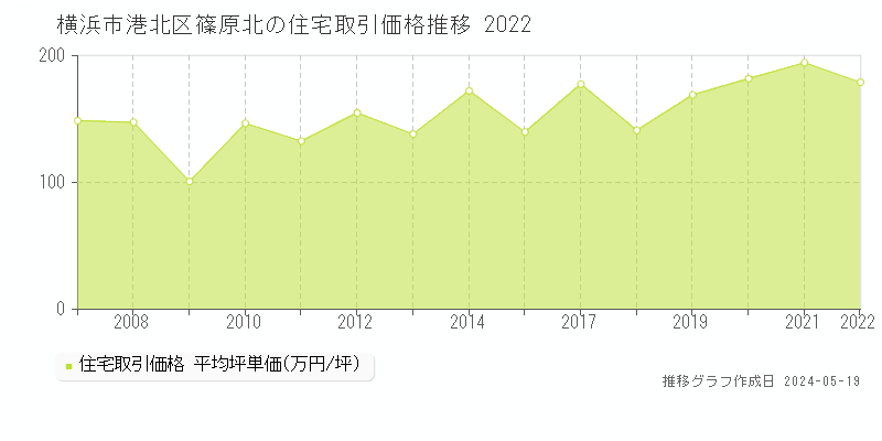 横浜市港北区篠原北の住宅取引事例推移グラフ 