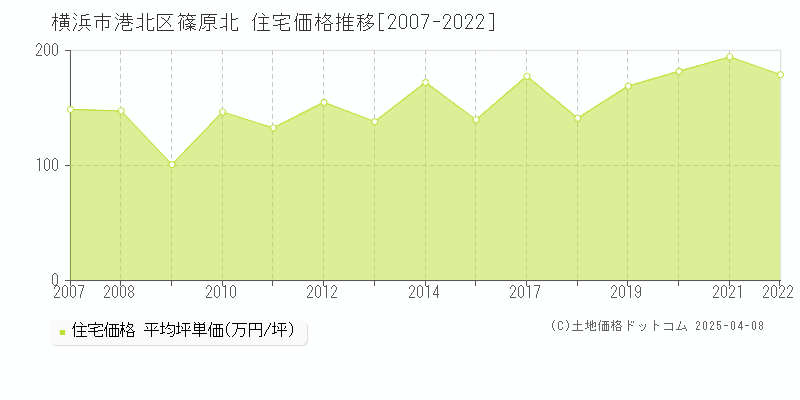 横浜市港北区篠原北の住宅価格推移グラフ 