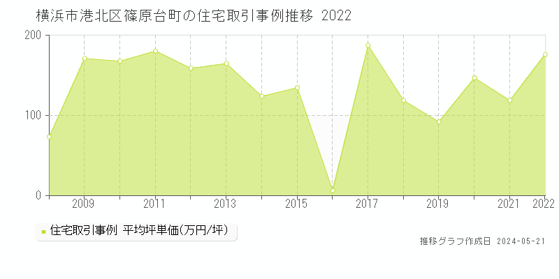 横浜市港北区篠原台町の住宅取引事例推移グラフ 