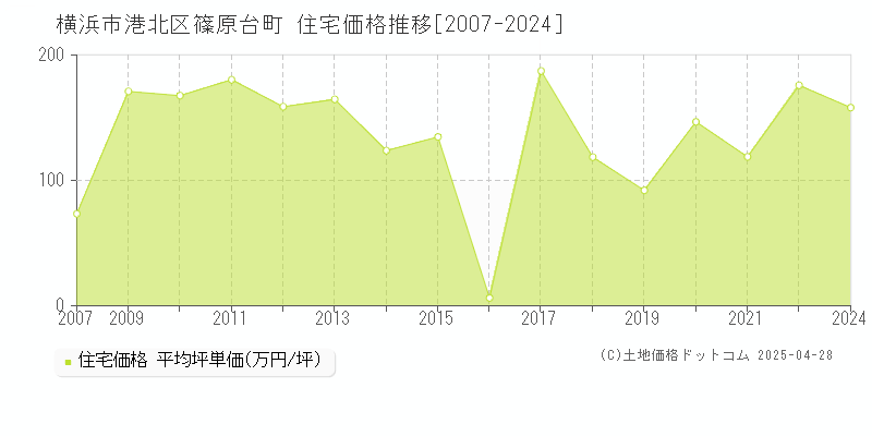 横浜市港北区篠原台町の住宅価格推移グラフ 