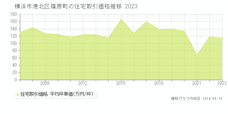 横浜市港北区篠原町の住宅取引価格推移グラフ 