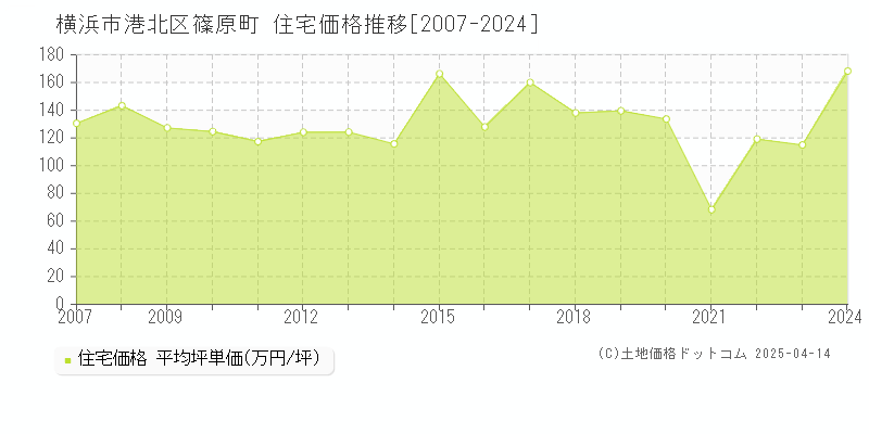 横浜市港北区篠原町の住宅価格推移グラフ 