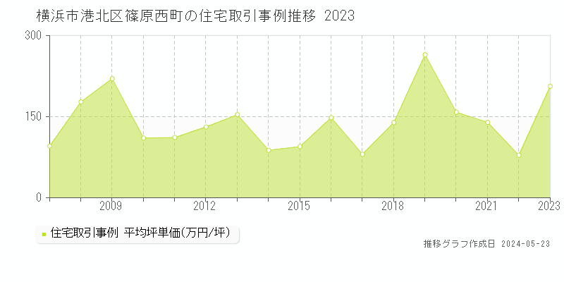 横浜市港北区篠原西町の住宅価格推移グラフ 