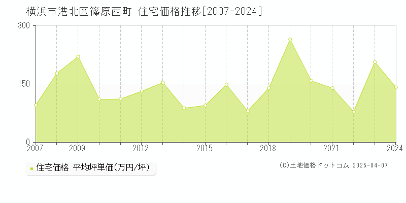 横浜市港北区篠原西町の住宅価格推移グラフ 