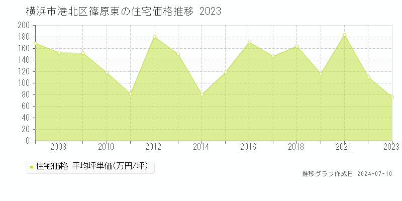 横浜市港北区篠原東の住宅価格推移グラフ 