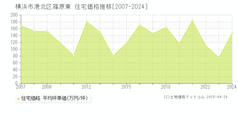 横浜市港北区篠原東の住宅価格推移グラフ 