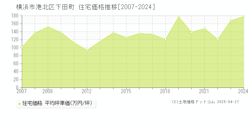 横浜市港北区下田町の住宅価格推移グラフ 