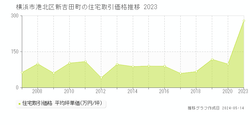 横浜市港北区新吉田町の住宅価格推移グラフ 