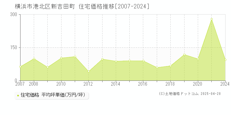 横浜市港北区新吉田町の住宅価格推移グラフ 