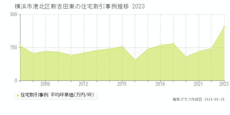 横浜市港北区新吉田東の住宅価格推移グラフ 