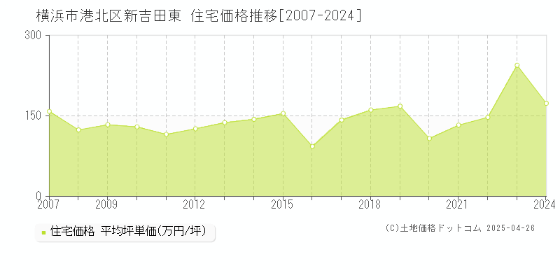 横浜市港北区新吉田東の住宅価格推移グラフ 