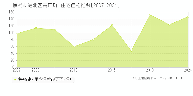 高田町(横浜市港北区)の住宅価格推移グラフ(坪単価)[2007-2024年]